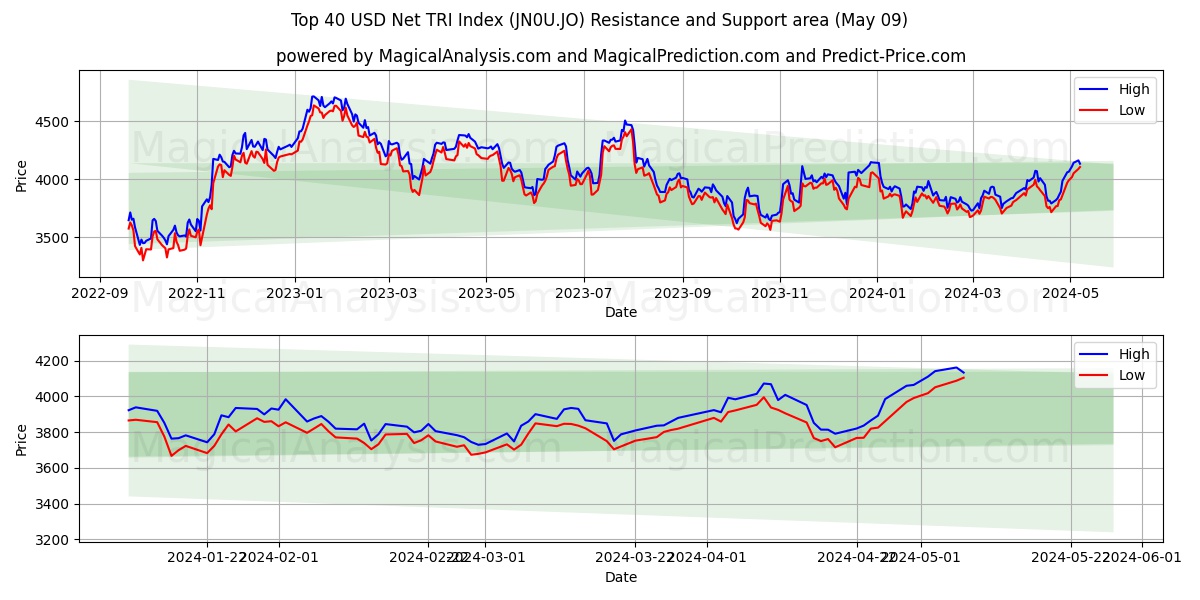 Top 40 USD Net TRI Index (JN0U.JO) price movement in the coming days